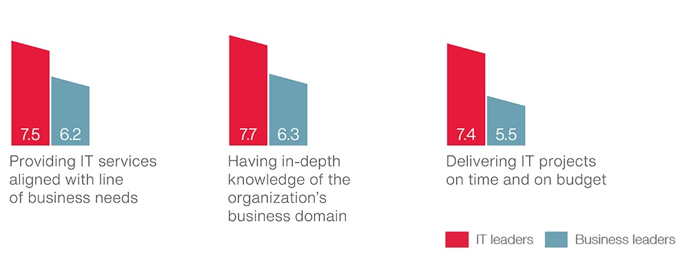 Benchmarking clients’ satisfaction with their own IT organization Benchmarking clients’ satisfaction with their own IT organization