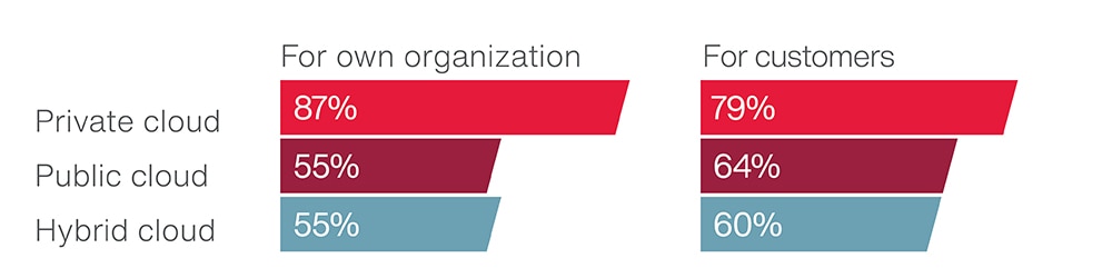 communications cloud usage 2019 communications cloud usage 2019
