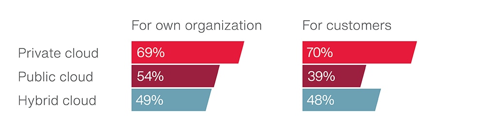 Corporate transaction banking cloud usage 2019 Corporate transaction banking cloud usage 2019