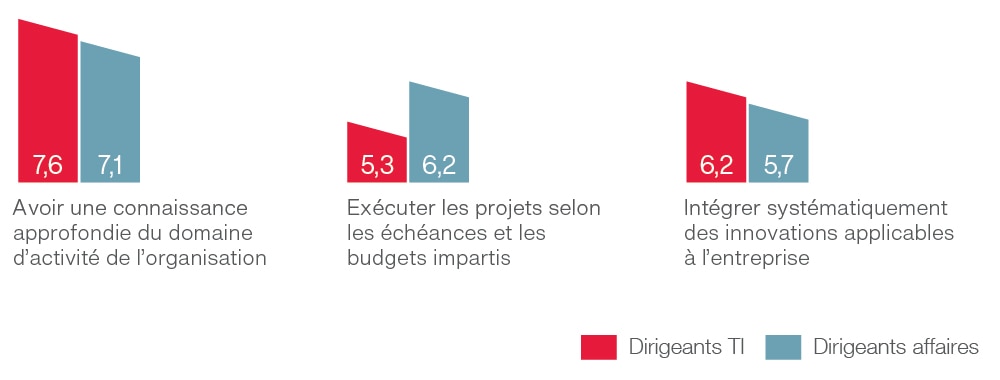 Analyse comparative de la satisfaction des clients au sein de l’organisation interne des TI Analyse comparative de la satisfaction des clients au sein de l’organisation interne des TI
