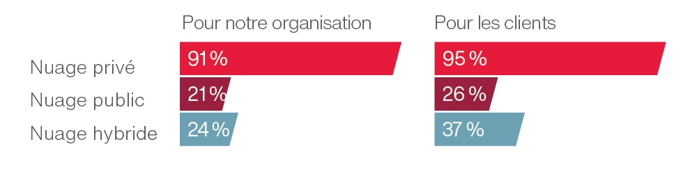 Utilisation du nuage (cloud) Utilisation du nuage (cloud)