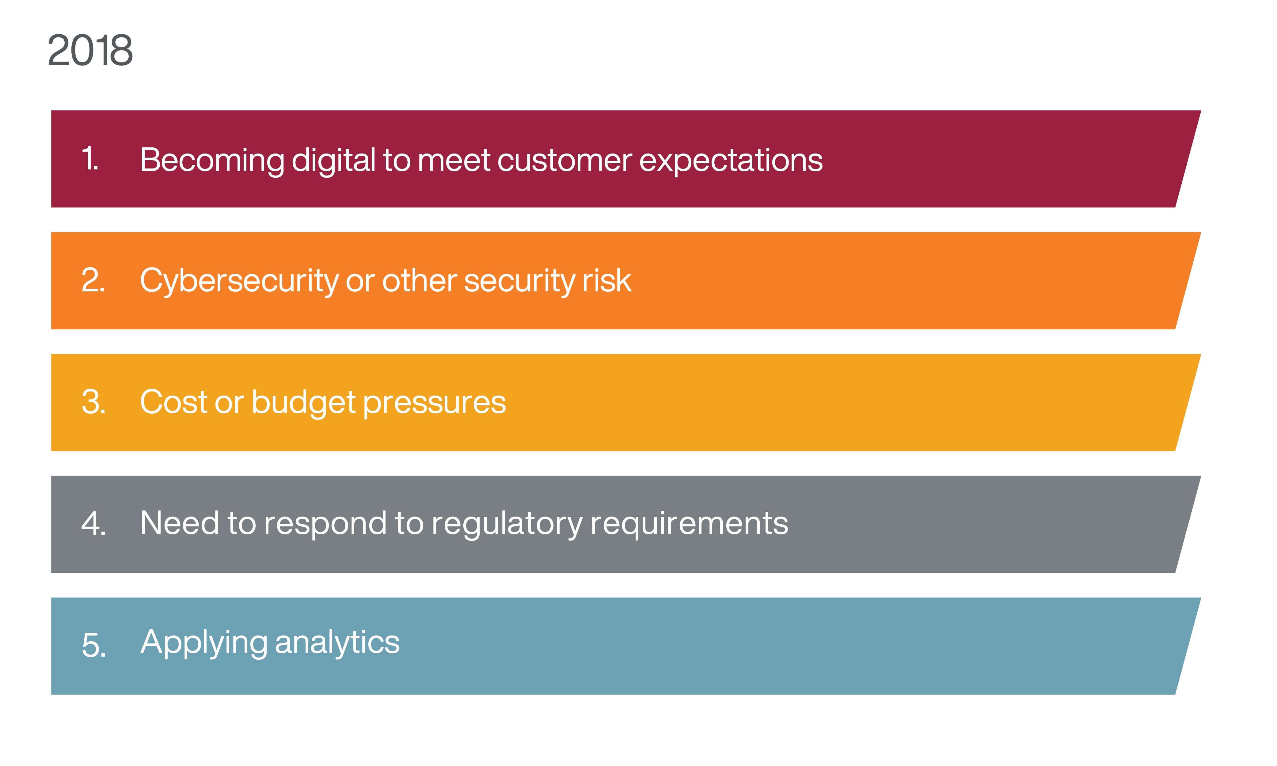 CGI-CGI Industry trends - 2018 year-on-year comparison - global report 2018 year-on-year comparison - Data analytics shot up in importance overtaking cybersecurity as the top industry trend for 2018.