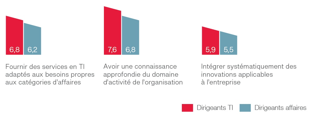 Benchmarking clients’ satisfaction with their own IT organization Benchmarking clients’ satisfaction with their own IT organization