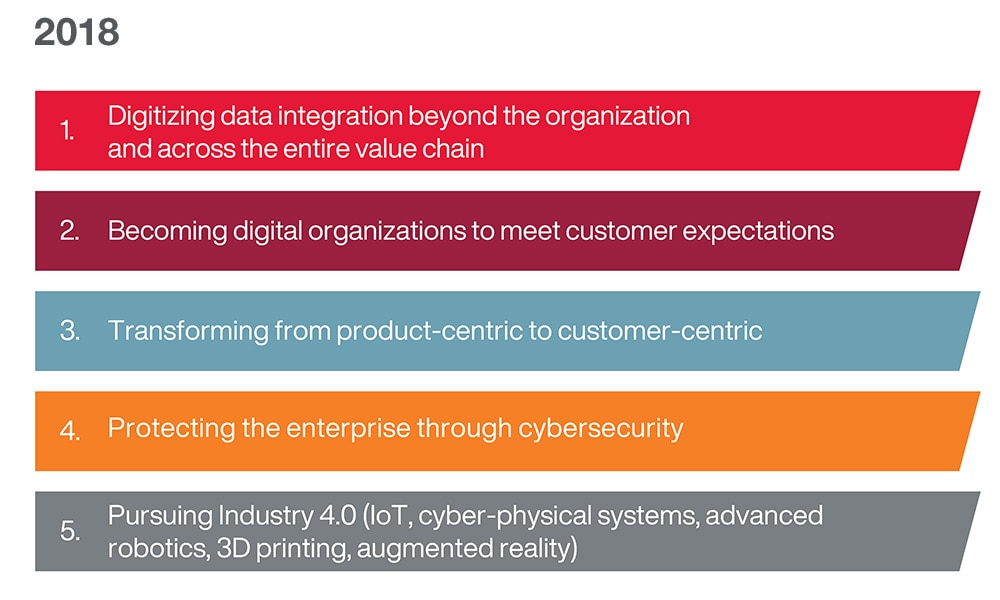 2018 year-on-year comparison - Protecting through cybersecurity was the top industry trend for 2018 2018 year-on-year comparison - Protecting through cybersecurity was the top industry trend for 2018