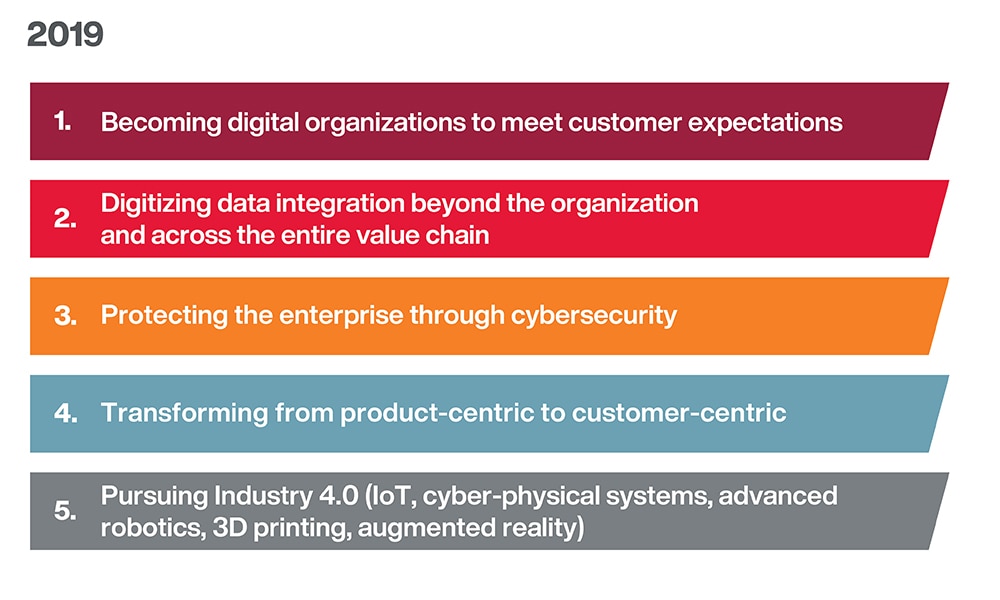 2019 Manufacturing top trends by impact 2019 Manufacturing top trends by impact