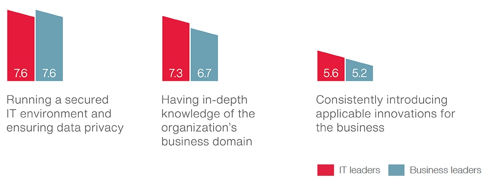 Benchmarking clients’ satisfaction with their own IT organization Benchmarking clients’ satisfaction with their own IT organization