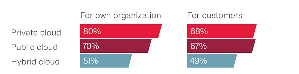 Manufacturing cloud usage 2019 Manufacturing cloud usage 2019