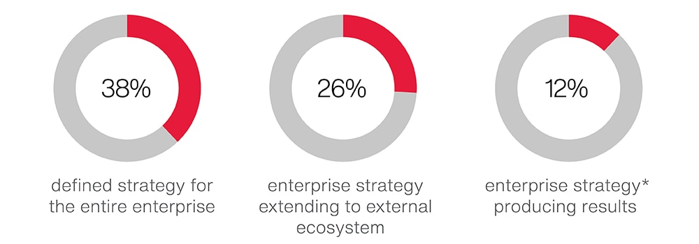 Manufacturing digital transformation 2019 Manufacturing digital transformation 2019