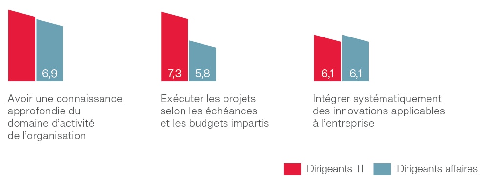 Analyse comparative de la satisfaction des clients au sein de l’organisation interne des TI Analyse comparative de la satisfaction des clients au sein de l’organisation interne des TI