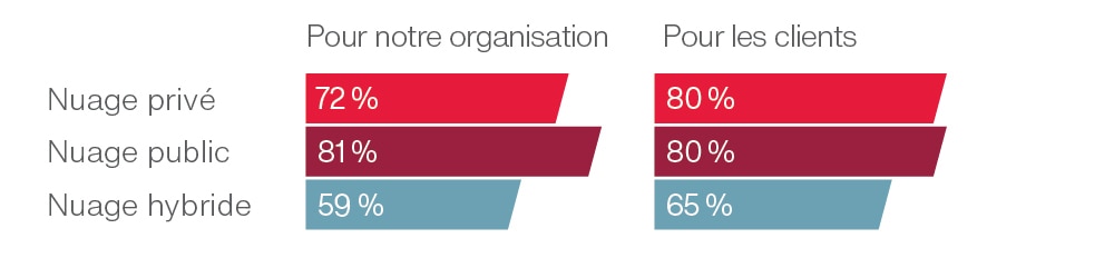 Utilisation du nuage (cloud) Utilisation du nuage (cloud)