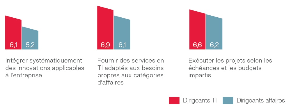 Analyse comparative de la satisfaction des clients au sein de l’organisation interne des TI Analyse comparative de la satisfaction des clients au sein de l’organisation interne des TI