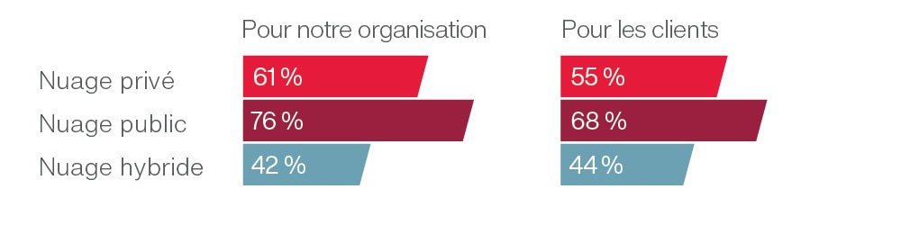 Utilisation du nuage (cloud) Utilisation du nuage (cloud)
