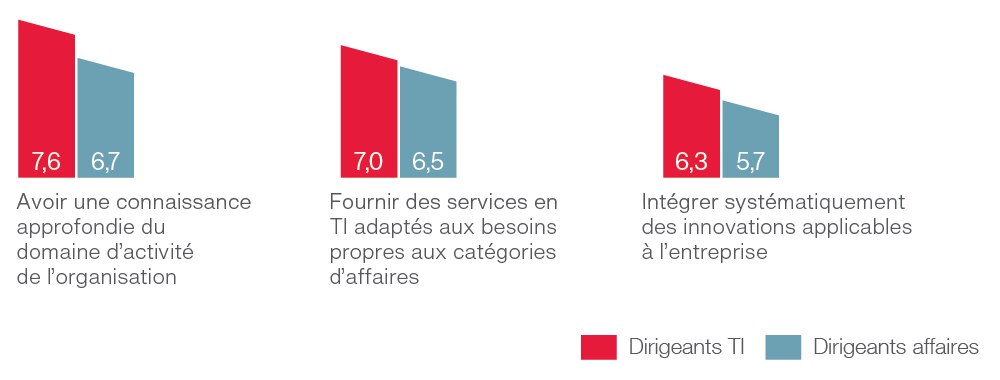 Analyse comparative de la satisfaction des clients au sein de l’organisation interne des TI Analyse comparative de la satisfaction des clients au sein de l’organisation interne des TI