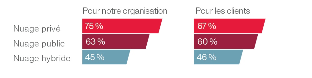 Utilisation du nuage (cloud) Utilisation du nuage (cloud)