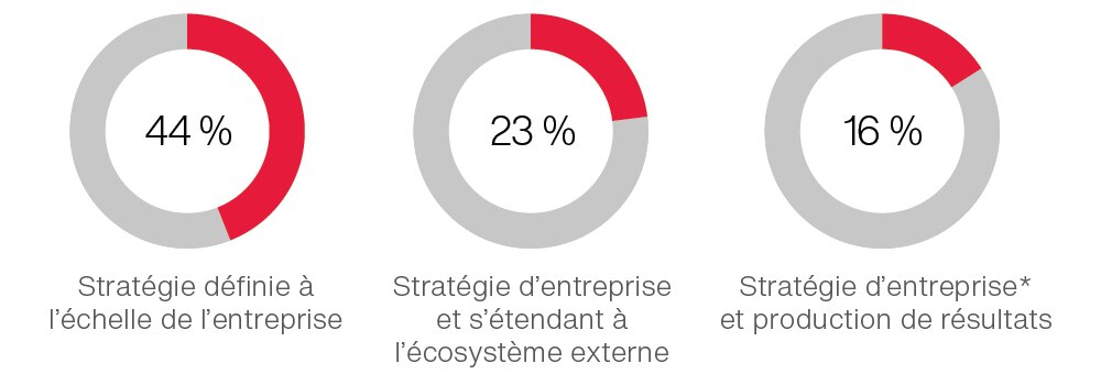 Étapes de la mise en œuvre de la stratégie numérique Étapes de la mise en œuvre de la stratégie numérique