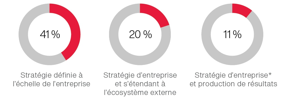 Étapes de la mise en œuvre de la stratégie numérique Étapes de la mise en œuvre de la stratégie numérique