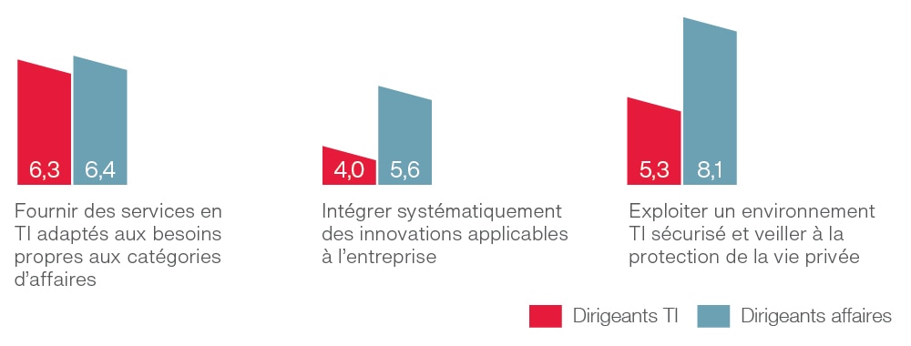 Analyse comparative de la satisfaction des clients au sein de l’organisation interne des TI Analyse comparative de la satisfaction des clients au sein de l’organisation interne des TI