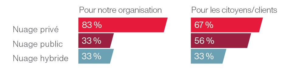 Utilisation du nuage (cloud) Utilisation du nuage (cloud)