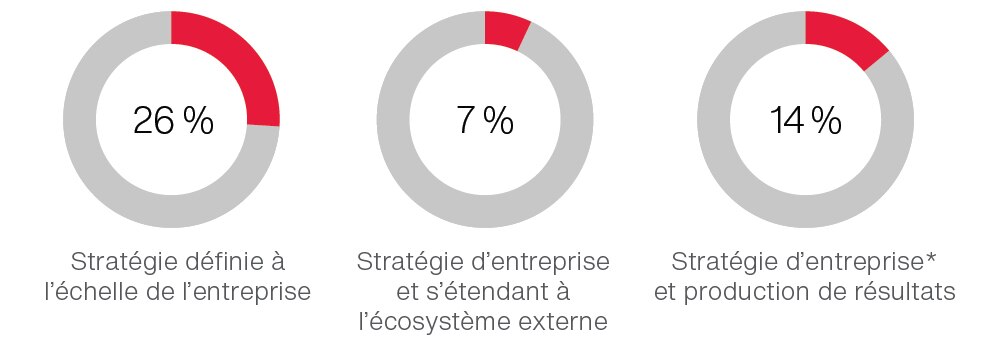 Étapes de la mise en œuvre de la stratégie numérique Étapes de la mise en œuvre de la stratégie numérique