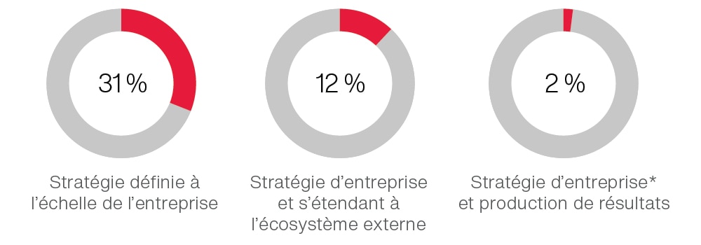 Étapes de la mise en œuvre de la stratégie numérique Étapes de la mise en œuvre de la stratégie numérique