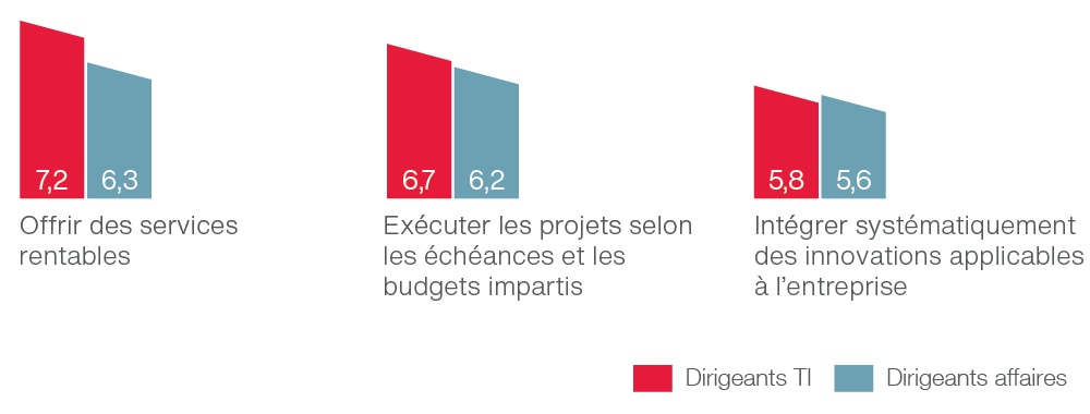 Analyse comparative de la satisfaction des clients au sein de l’organisation interne des TI Analyse comparative de la satisfaction des clients au sein de l’organisation interne des TI