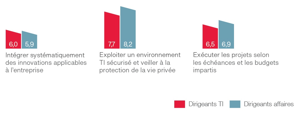 Analyse comparative de la satisfaction des clients au sein de l’organisation interne des TI Analyse comparative de la satisfaction des clients au sein de l’organisation interne des TI
