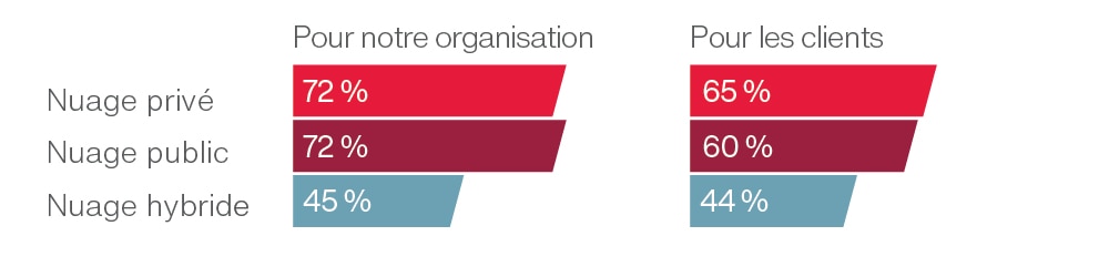 Utilisation du nuage (cloud) Utilisation du nuage (cloud)