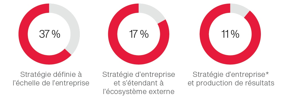 Étapes de la mise en œuvre de la stratégie numérique Étapes de la mise en œuvre de la stratégie numérique