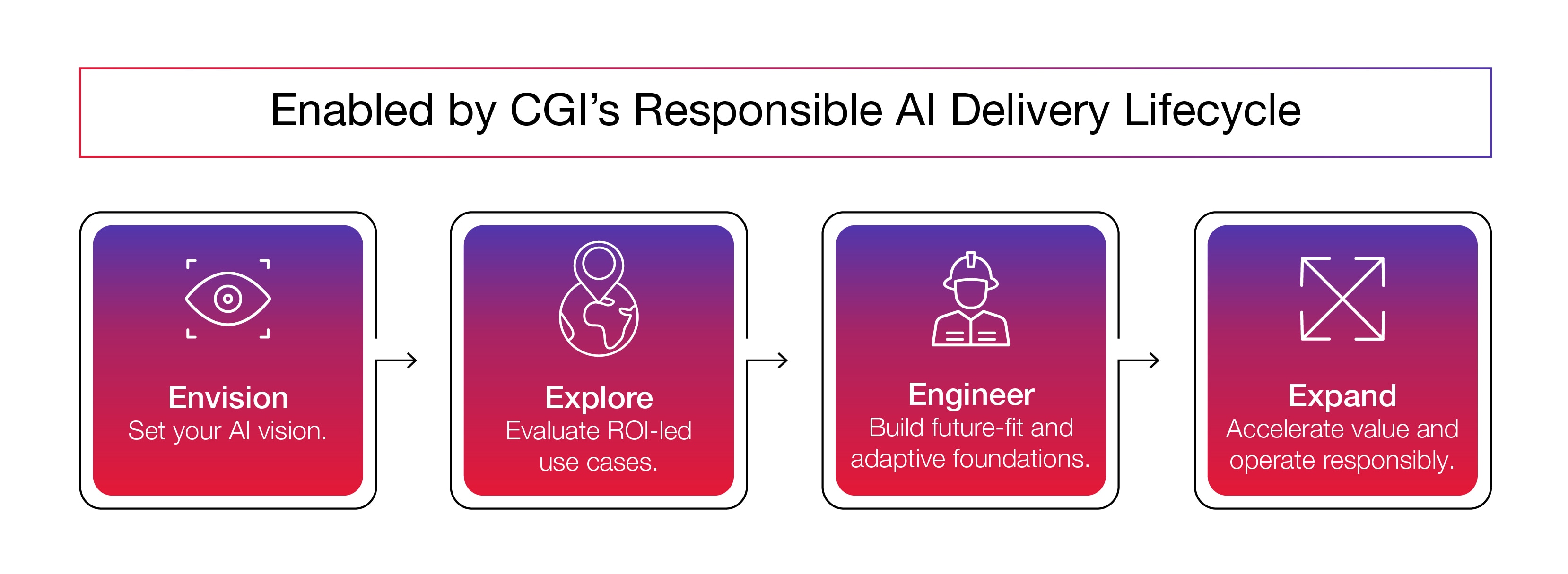 CGI 4 Es of AI infographic CGI 4 Es of AI infographic