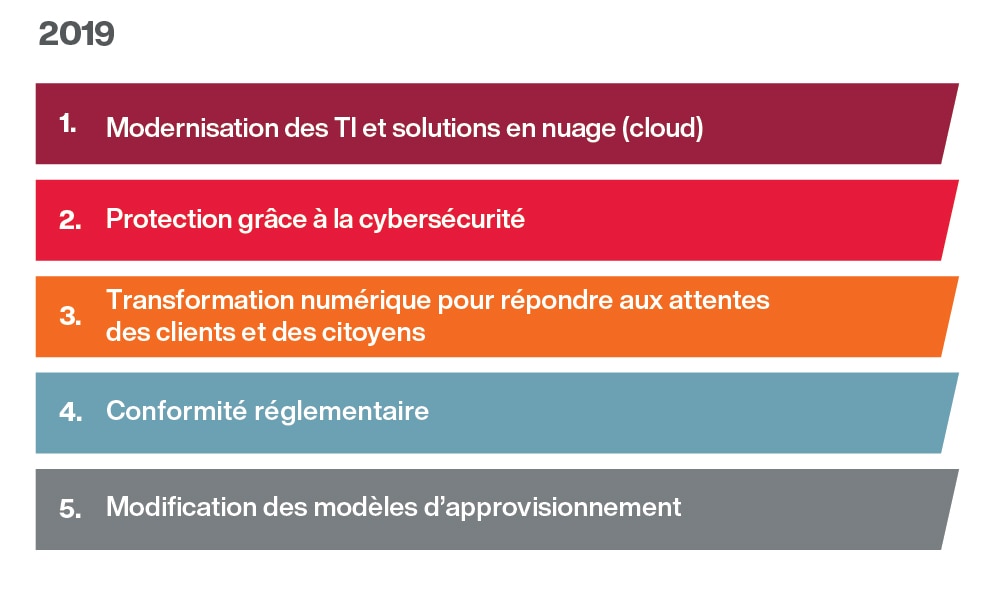 2019 principales tendances classées par incidence 2019 principales tendances classées par incidence