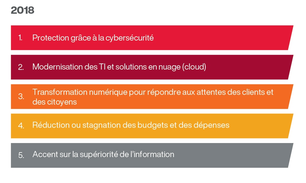 Comparaison des tendances par rapport à l’an dernier Comparaison des tendances par rapport à l’an dernier