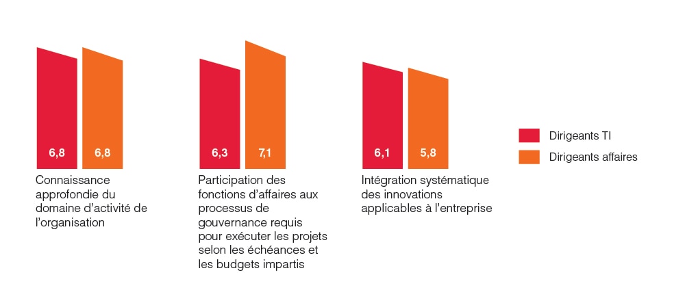 Defense and Intelligence - IT satisfaction chart Defense and Intelligence - IT satisfaction chart