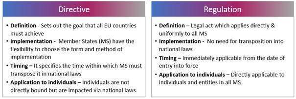 EU-direktiv Vs Förordning