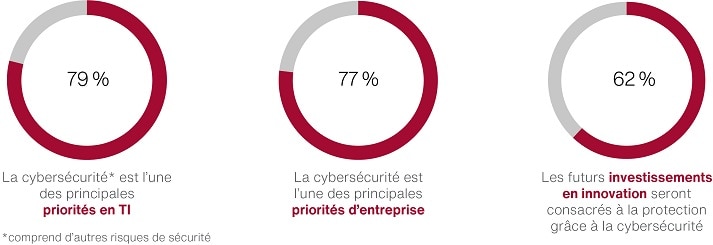 Cybersecurity in Canada FR Key Findings Cybersecurity in Canada FR