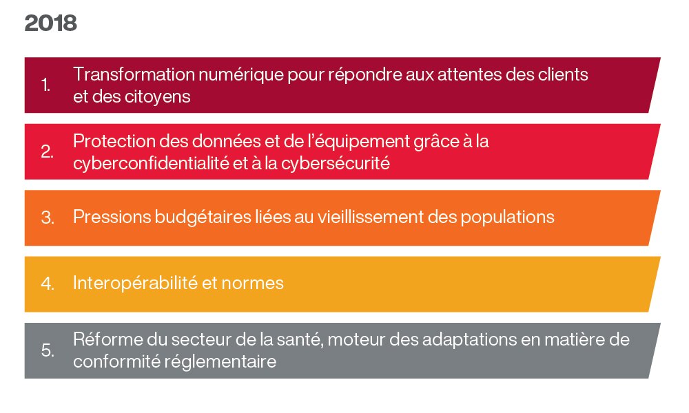 2018 year-on-year comparison - Protecting through cybersecurity was the top industry trend for 2018 2018 year-on-year comparison - Protecting through cybersecurity was the top industry trend for 2018