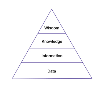 Knowledge pyramid