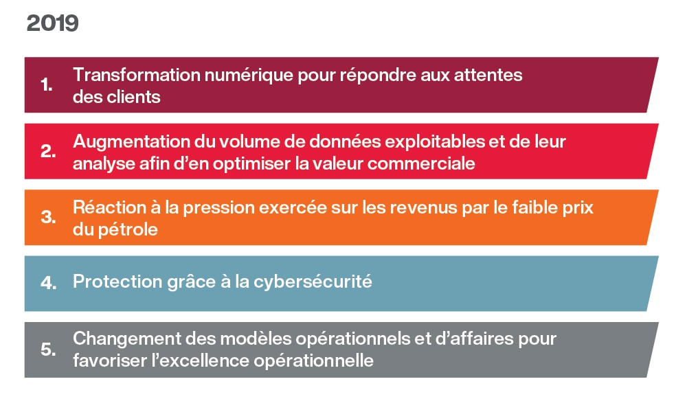2019 principales tendances classées par incidence 2019 principales tendances classées par incidence