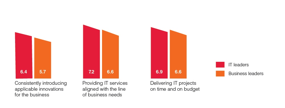 Retail and consumer services IT satisfaction chart 2020 Retail and consumer services IT satisfaction chart 2020