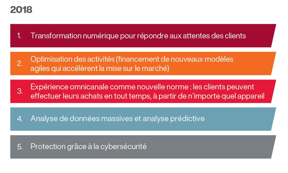 Comparaison des tendances par rapport à l’an dernier Comparaison des tendances par rapport à l’an dernier