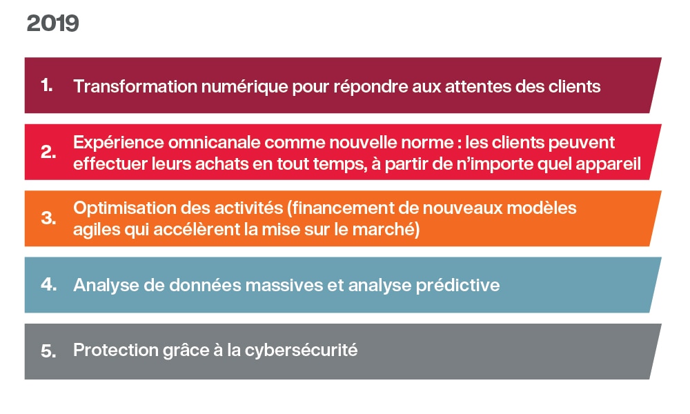 2019 principales tendances classées par incidence 2019 principales tendances classées par incidence