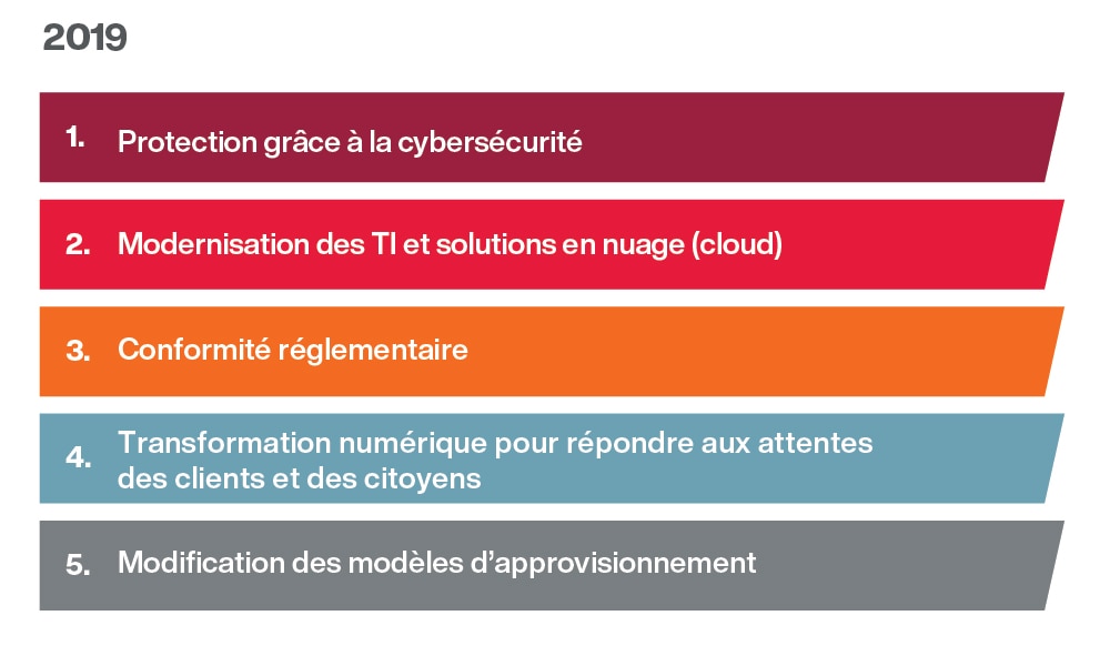 2019 principales tendances classées par incidence 2019 principales tendances classées par incidence