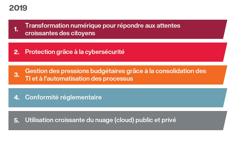2019 principales tendances classées par incidence 2019 principales tendances classées par incidence
