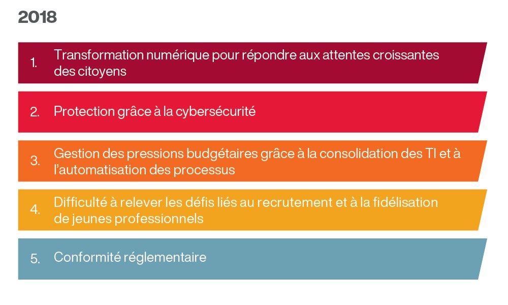 Comparaison des tendances par rapport à l’an dernier Comparaison des tendances par rapport à l’an dernier
