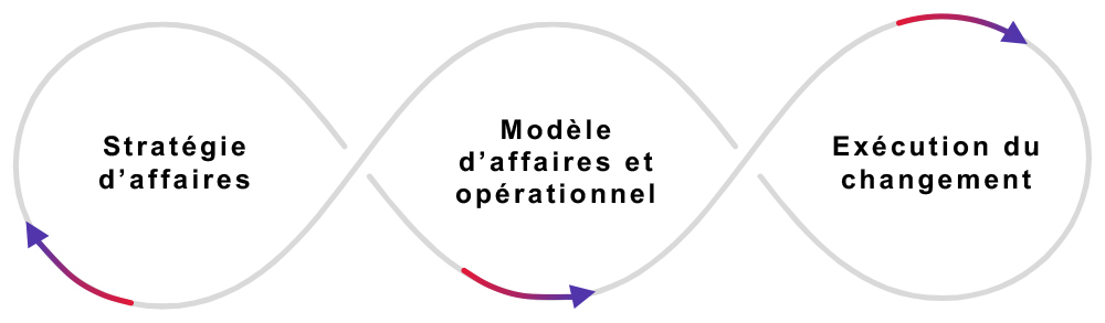 strategic alignment infinity loop (French)