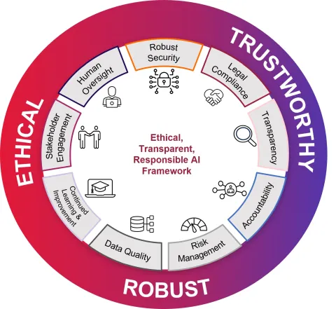 Circle graphic charting ethical trustworthy AI