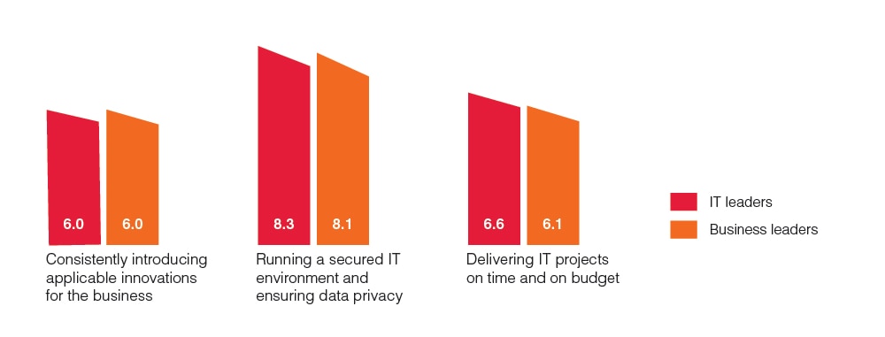 Utilities IT satisfaction chart 2020 Utilities IT satisfaction chart 2020